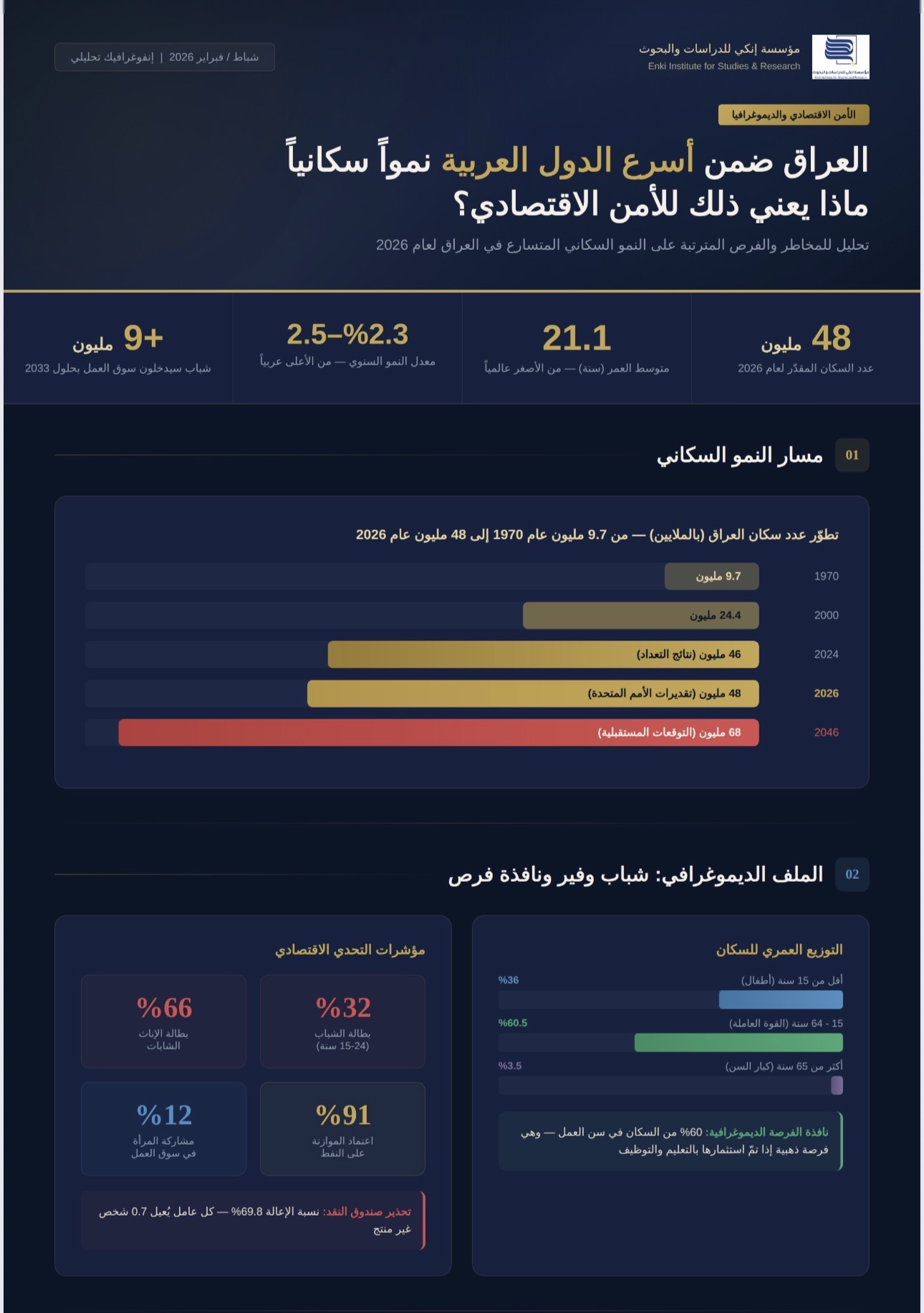 هل العراق مستعدّ لتحويل نموّه السكاني المتسارع إلى فرصة اقتصادية حقيقية؟ ٤٨ مليون نسمة، ٦٠٪ منهم في سنّ العمل، واقتصاد لا يزال يعتمد على النفط بنسبة ٩١٪. في هذا الإنفوغراف نستعرض المخاطر والفرص أمام ا